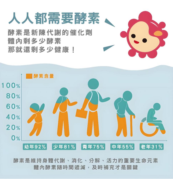 你知道人體的酵素每天都在流失嗎?